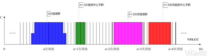 諧波群、間諧波群、諧波中心子群及間諧波中心子群頻譜示意圖