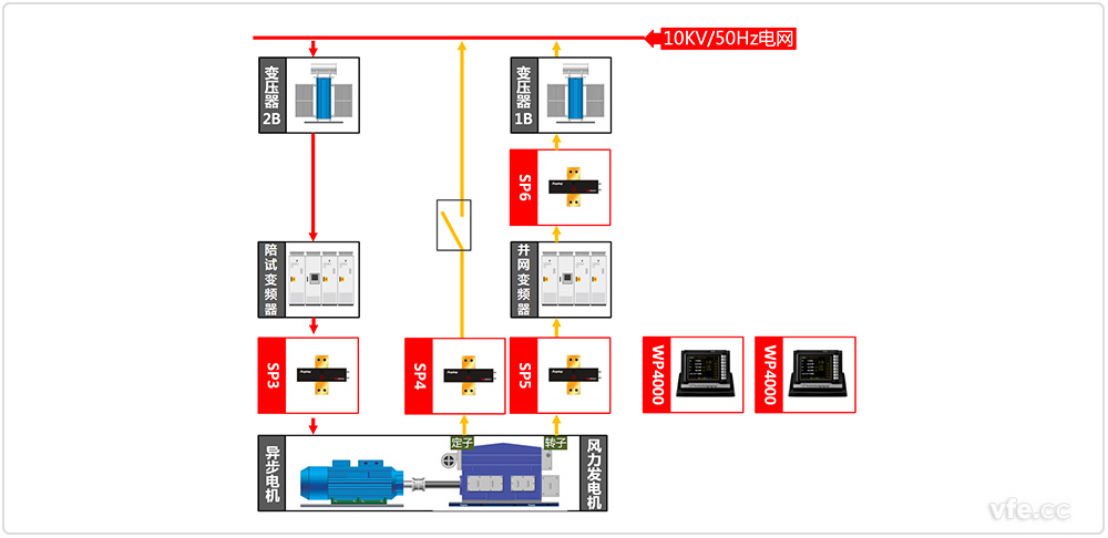 690V/3MW雙饋風力發(fā)電機試驗原理圖