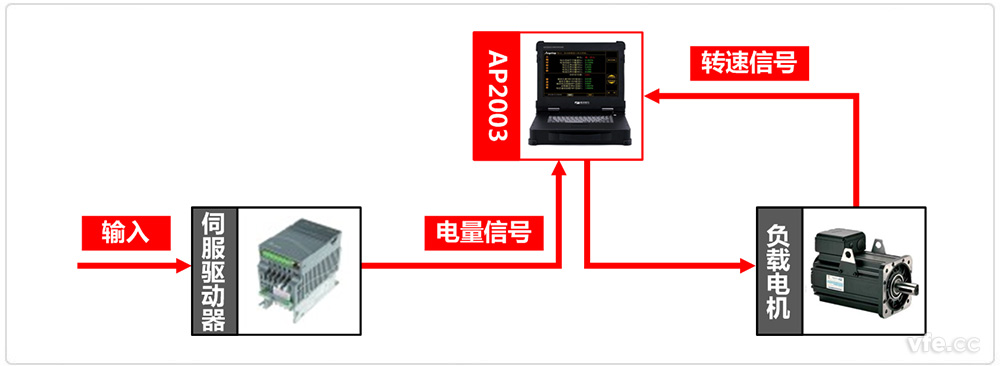 伺服驅(qū)動(dòng)器測(cè)試系統(tǒng)原理圖 