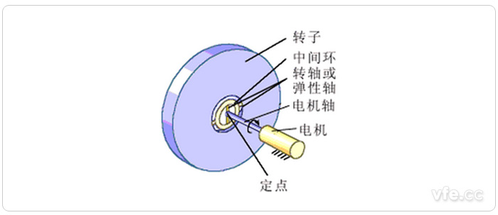 一種機械陀螺儀轉(zhuǎn)子組成示意圖