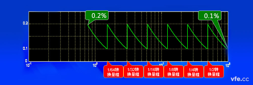 通過(guò)換擋保證精度