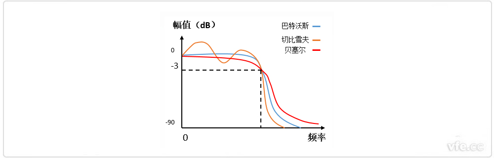 巴特沃斯、貝塞爾、切比雪夫?yàn)V波器幅頻特性