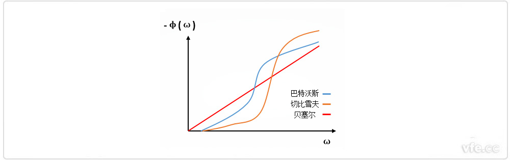 巴特沃斯、貝塞爾、切比雪夫?yàn)V波器相位特性