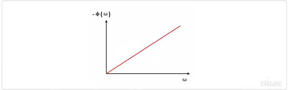 貝塞爾濾波器相移與頻率關系圖
