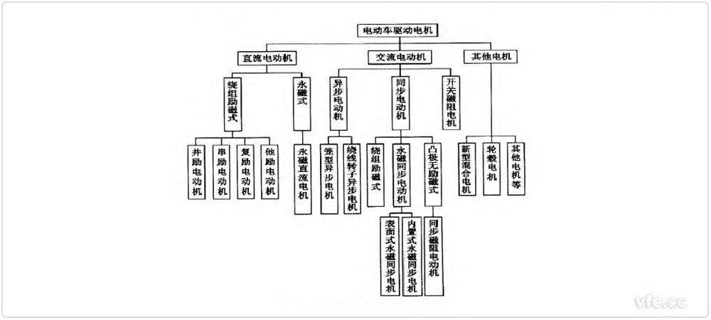 電動汽車電機(jī)的分類