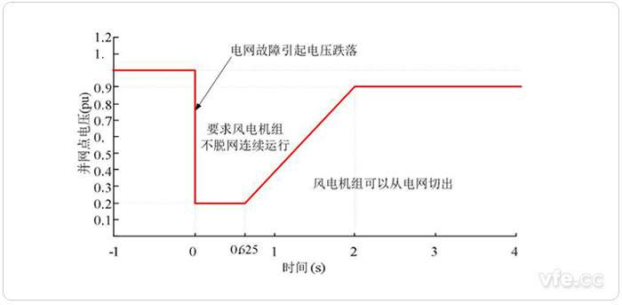 國(guó)家電網(wǎng)對(duì)風(fēng)電場(chǎng)低電壓穿越基本要求