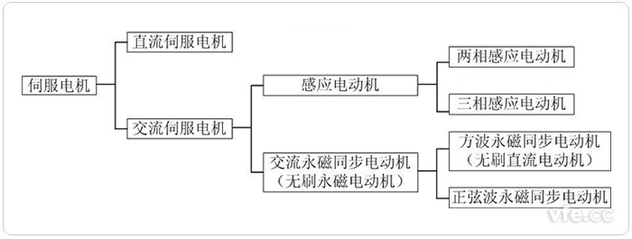 伺服電機分類