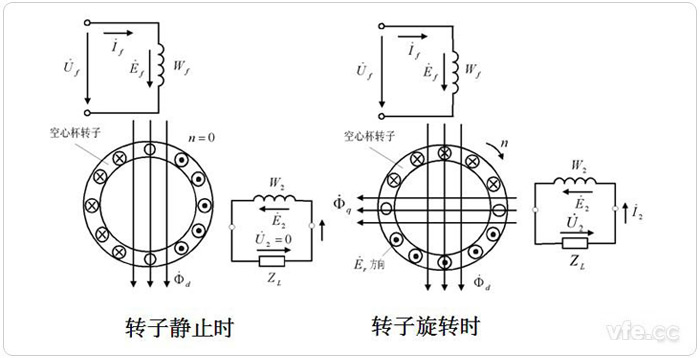 空心杯異步測(cè)速發(fā)電機(jī)原理示意圖