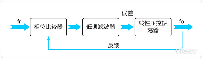 鎖相環(huán)電路構成原理框圖