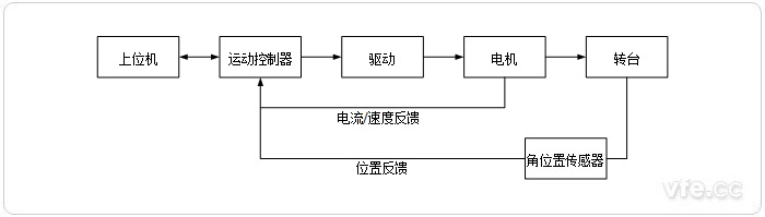 自動(dòng)轉(zhuǎn)臺(tái)結(jié)構(gòu)原理圖