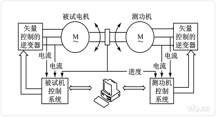 電力測功機典型應(yīng)用系統(tǒng)