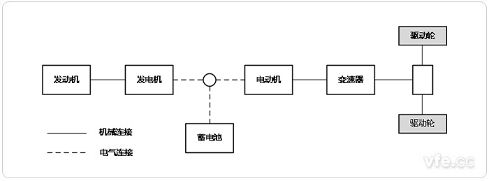 串聯(lián)式HEV