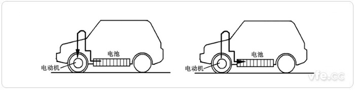 正常行駛時(shí)電池向電動(dòng)機(jī)供電(左)、減速和制動(dòng)時(shí)電動(dòng)機(jī)變?yōu)榘l(fā)電機(jī)向電池充電(右)