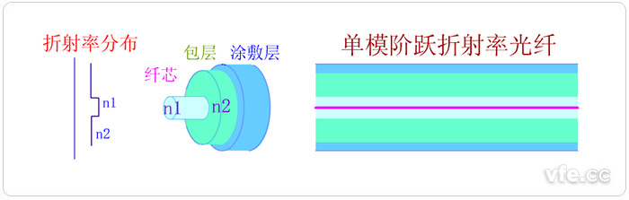 單模光纖