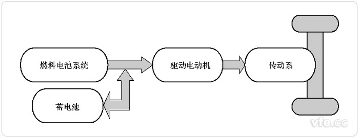 燃料電池與輔助蓄電池和超級電容聯(lián)合驅(qū)動(FC+B+C)的FCEV