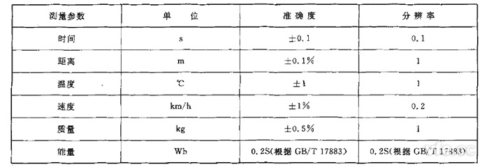 GB/T 18386純電動汽車續(xù)駛里程測試測量參數(shù)、單位、準確度要求