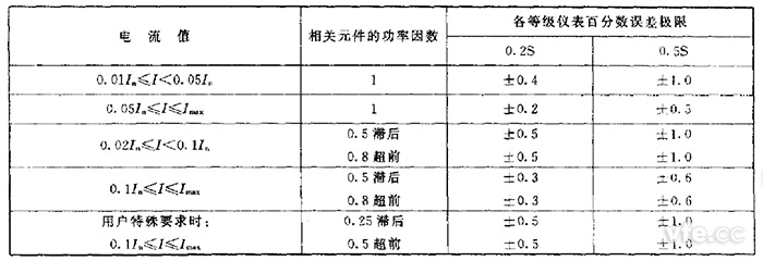 百分度誤差極限(單相儀表或帶平衡負載的三相儀表)