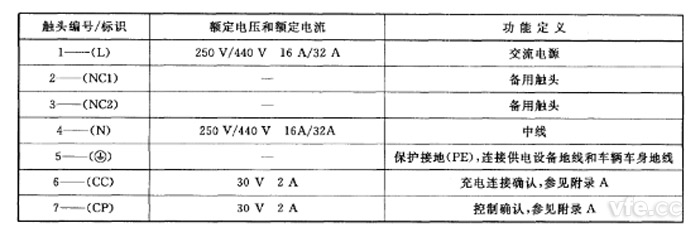 觸頭電氣參數(shù)值及功能定義