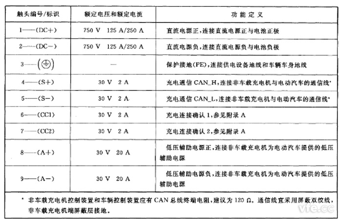 觸頭電氣參數(shù)值及功能定義