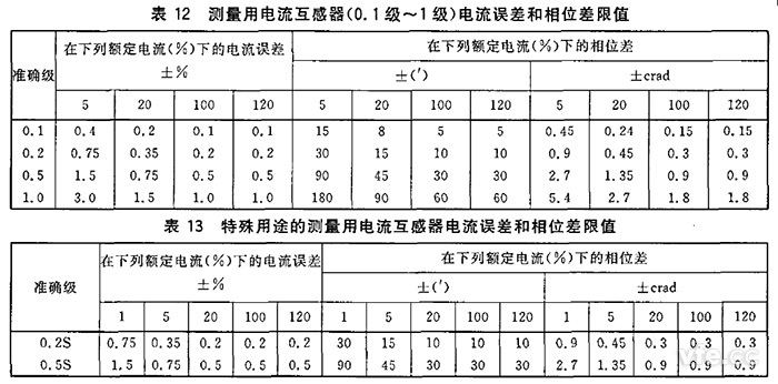  電流互感器規(guī)定電流互感器角差（相位差）不應(yīng)超過(guò)表12和表13所列限值。