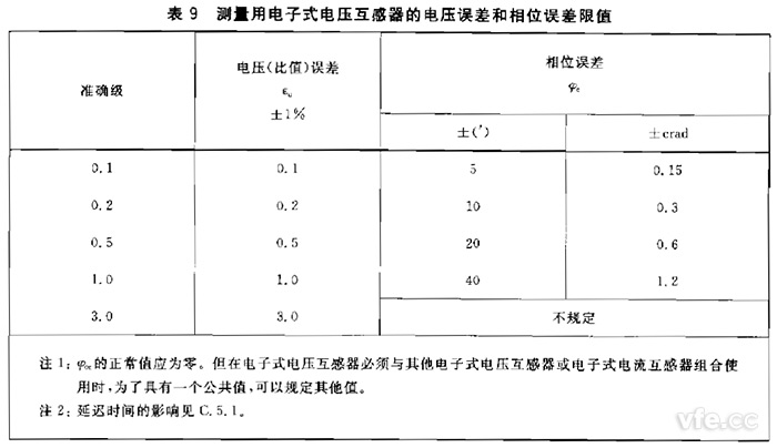 電子式互感器規(guī)定電壓互感器角差(相位誤差)不應(yīng)超過(guò)表9規(guī)定限值。