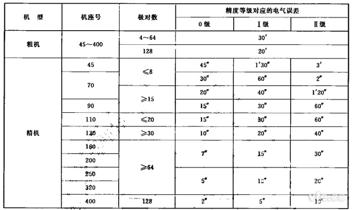 雙通道旋轉(zhuǎn)變壓器的電氣誤差等級