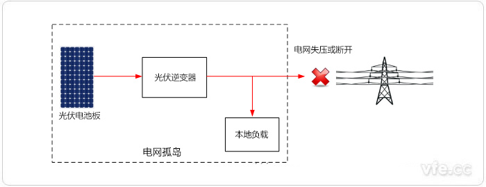 孤島發(fā)生示意圖