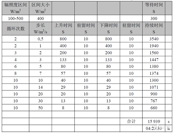 10%~50%動態(tài)最大功率點跟蹤試驗