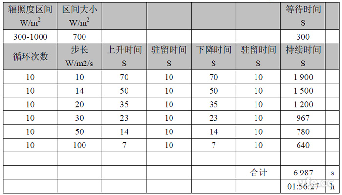 30%~100%動態(tài)最大功率點跟蹤試驗