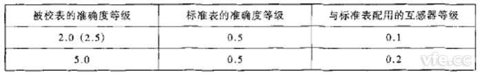 對(duì)標(biāo)準(zhǔn)表及互感器的要求