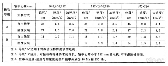 不同軸中心高H(mm)用位移、速度和加速度表示的振動強度限值(方均根值)