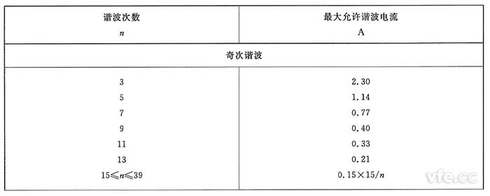 A類(lèi)設(shè)備奇次諧波電流限值