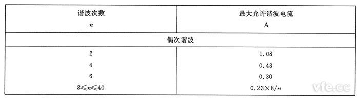 A類(lèi)設(shè)備奇次諧波電流限值