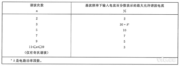 C類(lèi)設(shè)備諧波電流限值