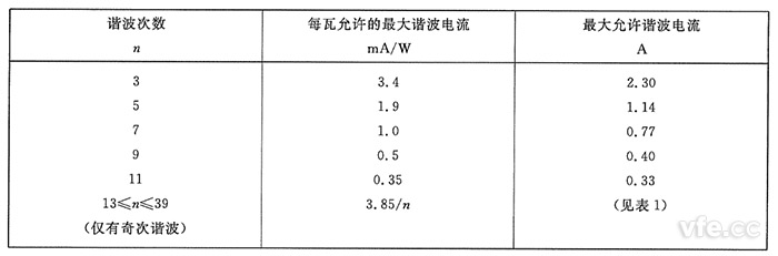 D類(lèi)設(shè)備諧波電流限值