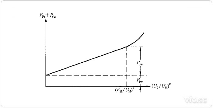 鐵耗及機(jī)械損耗之和對(duì)于電樞電壓平方的曲線