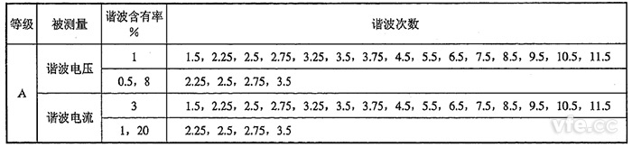 間諧波電壓、間諧波電流檢定點(diǎn)推薦表