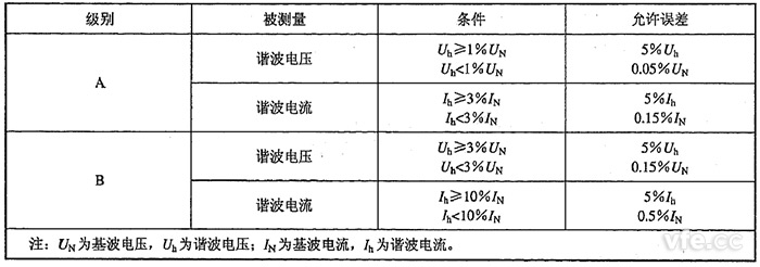 諧波電壓、諧波電流測(cè)量允許誤差限值