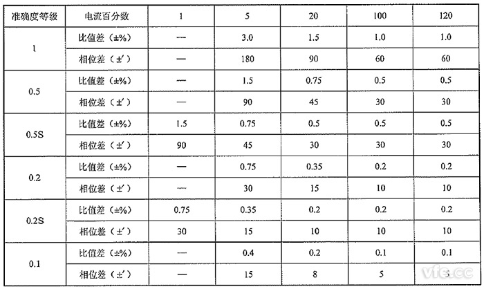 測量用非傳統(tǒng)電流互感器的準(zhǔn)確度等級(jí)及誤差限值