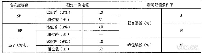 保護(hù)用和暫態(tài)非傳統(tǒng)電流互感器的準(zhǔn)確度等級(jí)及誤差限值