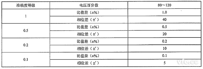 測量用非傳統(tǒng)電壓互感器的準(zhǔn)確度等級(jí)及誤差限值