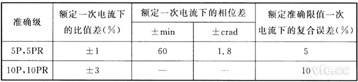 P級(jí)及PR級(jí)電流互感器誤差限值