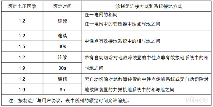 額定電壓因數(shù)標(biāo)準(zhǔn)值