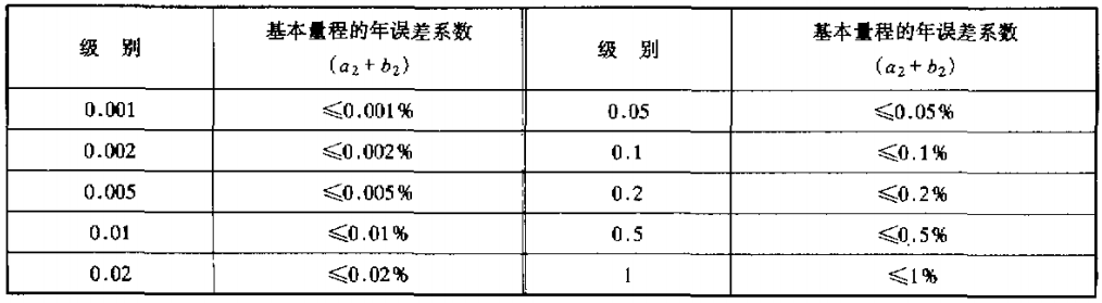 直流數(shù)字歐姆表的級(jí)別