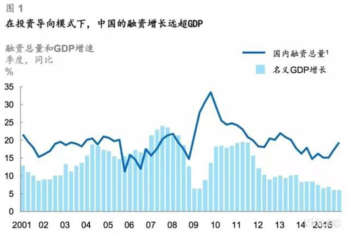 在投資導(dǎo)向模式下，中國的融資增長遠超GDP