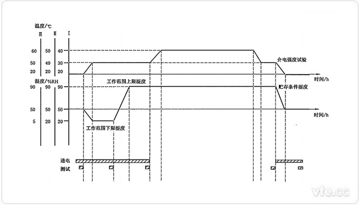 濕度循環(huán)試驗時序圖
