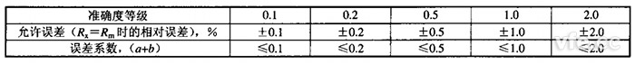 準(zhǔn)確度等級與運行誤差及誤差系數(shù)