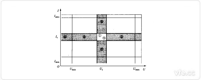 Umax、Umin、Imax、Imin、Uc、Ic值為相應于有關(guān)量限的額定值