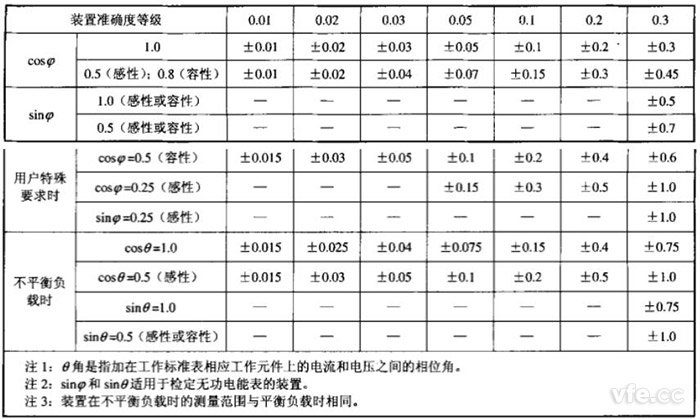 各等級裝置在單相、三相平衡和不平衡負載時運行的測量誤差