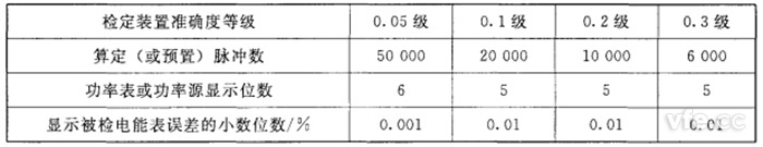 算定(或預(yù)置)脈沖數(shù)、功率表或功率源顯示位數(shù)和顯示被檢電能表誤差的小數(shù)位數(shù)